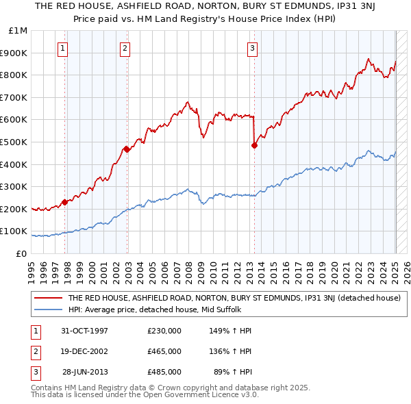 THE RED HOUSE, ASHFIELD ROAD, NORTON, BURY ST EDMUNDS, IP31 3NJ: Price paid vs HM Land Registry's House Price Index