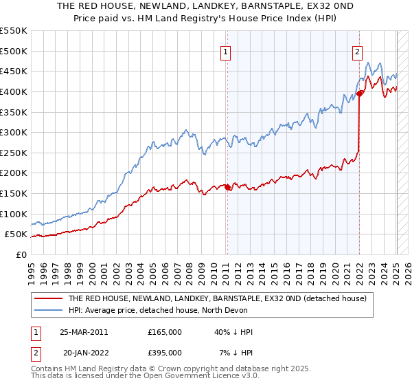 THE RED HOUSE, NEWLAND, LANDKEY, BARNSTAPLE, EX32 0ND: Price paid vs HM Land Registry's House Price Index