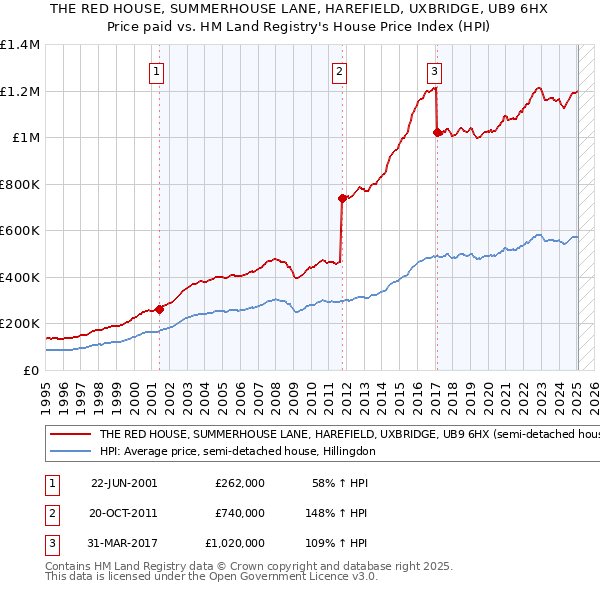 THE RED HOUSE, SUMMERHOUSE LANE, HAREFIELD, UXBRIDGE, UB9 6HX: Price paid vs HM Land Registry's House Price Index