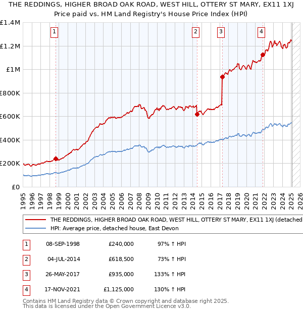 THE REDDINGS, HIGHER BROAD OAK ROAD, WEST HILL, OTTERY ST MARY, EX11 1XJ: Price paid vs HM Land Registry's House Price Index