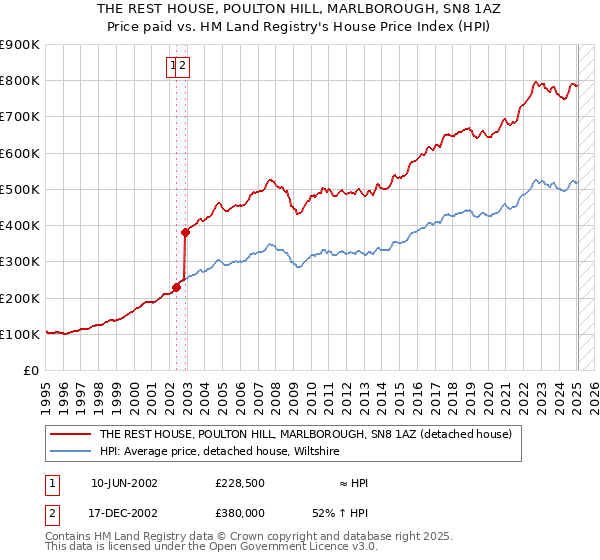 THE REST HOUSE, POULTON HILL, MARLBOROUGH, SN8 1AZ: Price paid vs HM Land Registry's House Price Index