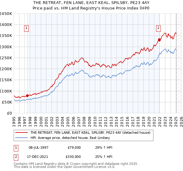 THE RETREAT, FEN LANE, EAST KEAL, SPILSBY, PE23 4AY: Price paid vs HM Land Registry's House Price Index