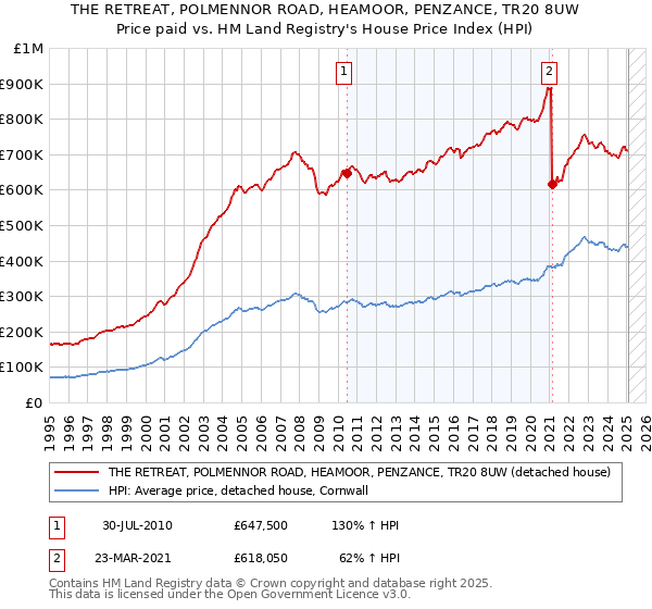 THE RETREAT, POLMENNOR ROAD, HEAMOOR, PENZANCE, TR20 8UW: Price paid vs HM Land Registry's House Price Index