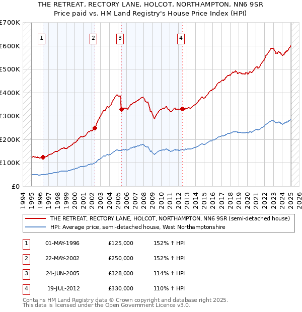 THE RETREAT, RECTORY LANE, HOLCOT, NORTHAMPTON, NN6 9SR: Price paid vs HM Land Registry's House Price Index