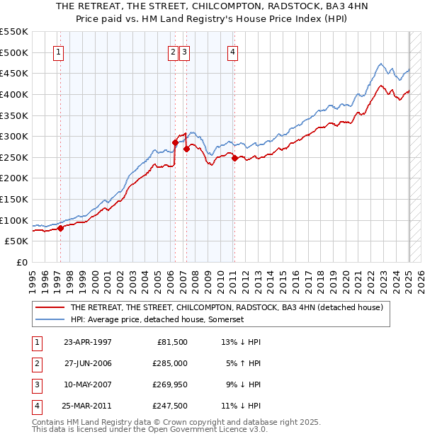 THE RETREAT, THE STREET, CHILCOMPTON, RADSTOCK, BA3 4HN: Price paid vs HM Land Registry's House Price Index