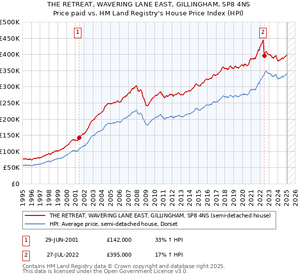 THE RETREAT, WAVERING LANE EAST, GILLINGHAM, SP8 4NS: Price paid vs HM Land Registry's House Price Index