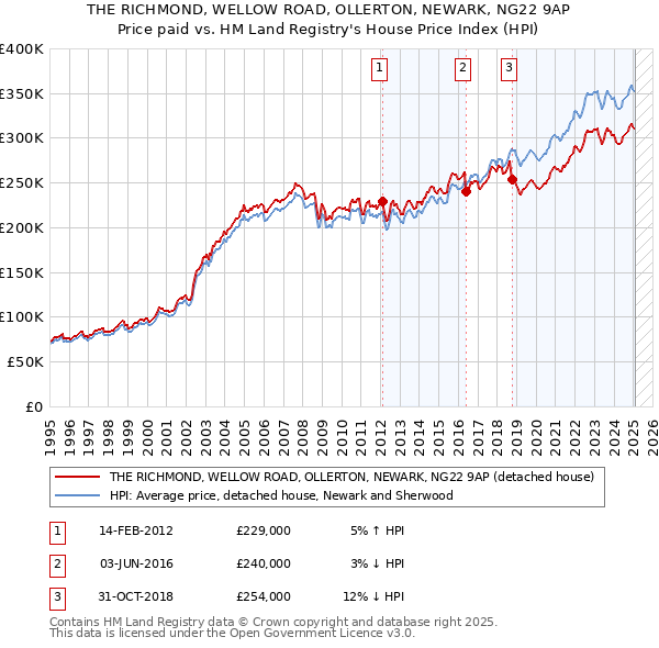 THE RICHMOND, WELLOW ROAD, OLLERTON, NEWARK, NG22 9AP: Price paid vs HM Land Registry's House Price Index