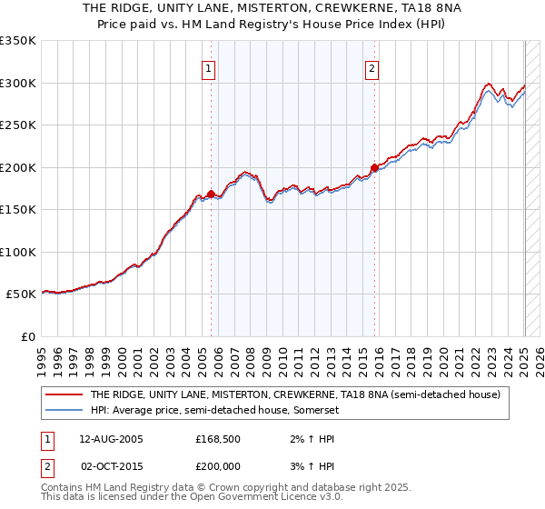 THE RIDGE, UNITY LANE, MISTERTON, CREWKERNE, TA18 8NA: Price paid vs HM Land Registry's House Price Index