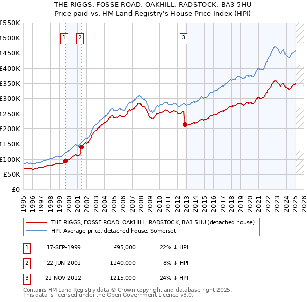THE RIGGS, FOSSE ROAD, OAKHILL, RADSTOCK, BA3 5HU: Price paid vs HM Land Registry's House Price Index