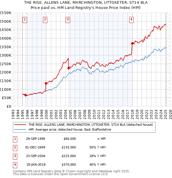 THE RISE, ALLENS LANE, MARCHINGTON, UTTOXETER, ST14 8LA: Price paid vs HM Land Registry's House Price Index