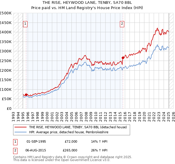 THE RISE, HEYWOOD LANE, TENBY, SA70 8BL: Price paid vs HM Land Registry's House Price Index