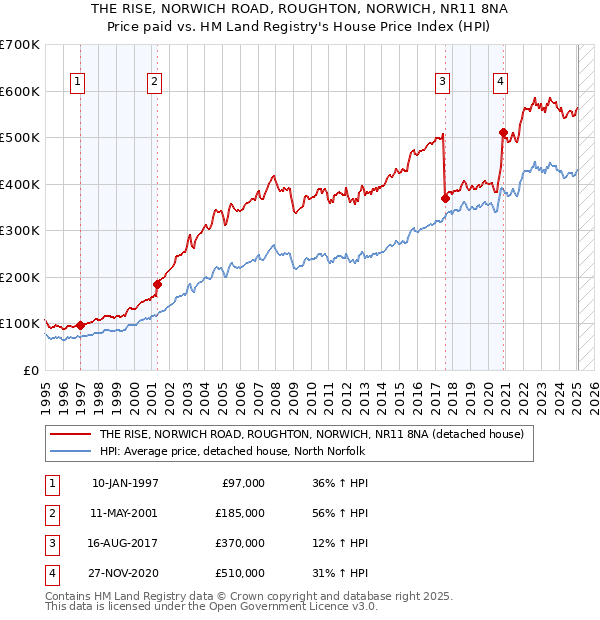 THE RISE, NORWICH ROAD, ROUGHTON, NORWICH, NR11 8NA: Price paid vs HM Land Registry's House Price Index