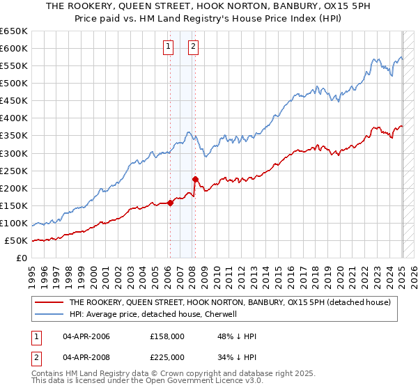 THE ROOKERY, QUEEN STREET, HOOK NORTON, BANBURY, OX15 5PH: Price paid vs HM Land Registry's House Price Index