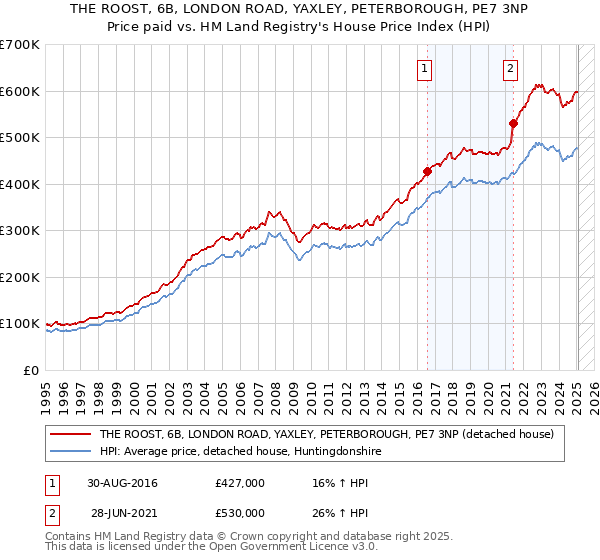 THE ROOST, 6B, LONDON ROAD, YAXLEY, PETERBOROUGH, PE7 3NP: Price paid vs HM Land Registry's House Price Index