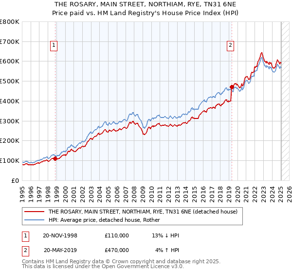 THE ROSARY, MAIN STREET, NORTHIAM, RYE, TN31 6NE: Price paid vs HM Land Registry's House Price Index