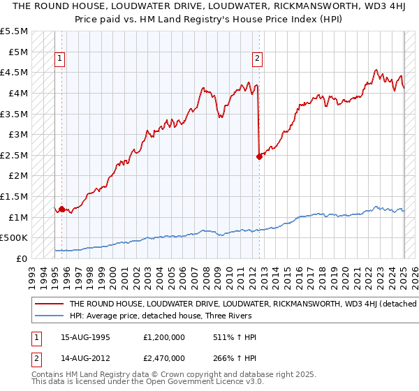 THE ROUND HOUSE, LOUDWATER DRIVE, LOUDWATER, RICKMANSWORTH, WD3 4HJ: Price paid vs HM Land Registry's House Price Index