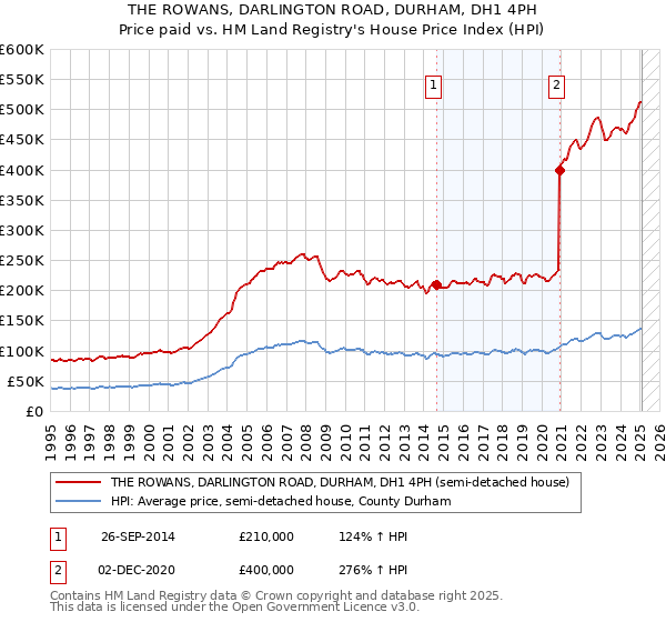 THE ROWANS, DARLINGTON ROAD, DURHAM, DH1 4PH: Price paid vs HM Land Registry's House Price Index