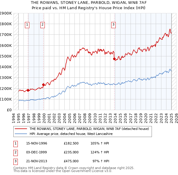THE ROWANS, STONEY LANE, PARBOLD, WIGAN, WN8 7AF: Price paid vs HM Land Registry's House Price Index
