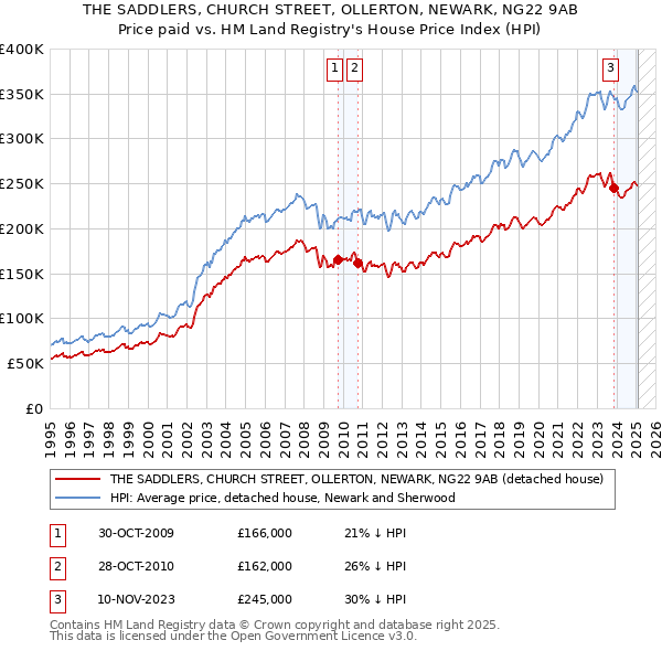 THE SADDLERS, CHURCH STREET, OLLERTON, NEWARK, NG22 9AB: Price paid vs HM Land Registry's House Price Index