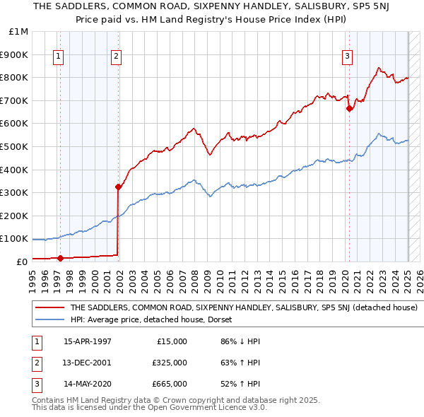 THE SADDLERS, COMMON ROAD, SIXPENNY HANDLEY, SALISBURY, SP5 5NJ: Price paid vs HM Land Registry's House Price Index