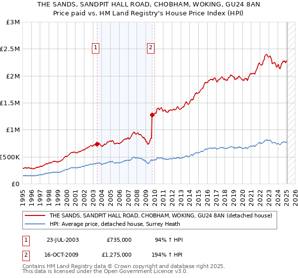 THE SANDS, SANDPIT HALL ROAD, CHOBHAM, WOKING, GU24 8AN: Price paid vs HM Land Registry's House Price Index