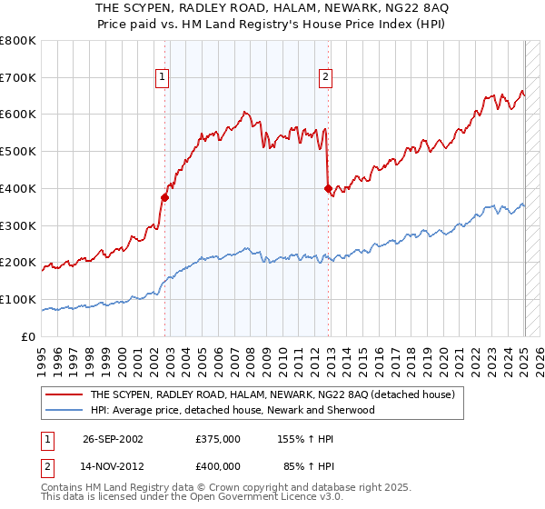 THE SCYPEN, RADLEY ROAD, HALAM, NEWARK, NG22 8AQ: Price paid vs HM Land Registry's House Price Index