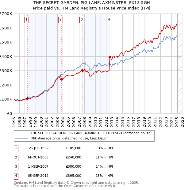 THE SECRET GARDEN, PIG LANE, AXMINSTER, EX13 5GH: Price paid vs HM Land Registry's House Price Index