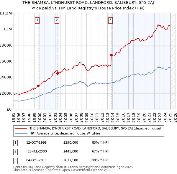 THE SHAMBA, LYNDHURST ROAD, LANDFORD, SALISBURY, SP5 2AJ: Price paid vs HM Land Registry's House Price Index