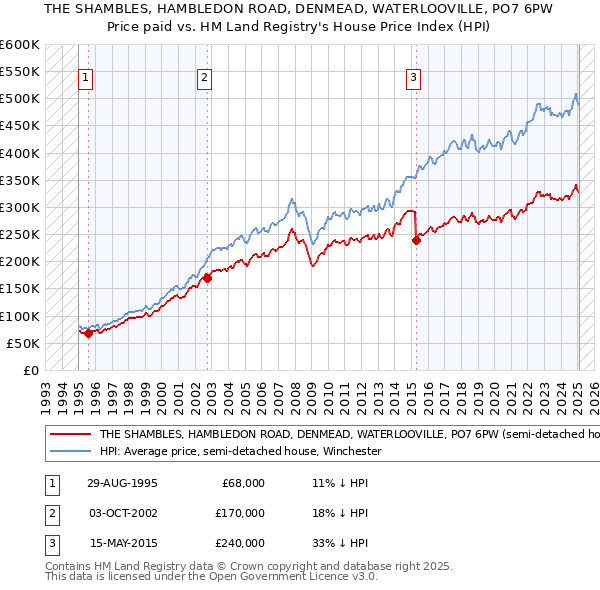 THE SHAMBLES, HAMBLEDON ROAD, DENMEAD, WATERLOOVILLE, PO7 6PW: Price paid vs HM Land Registry's House Price Index