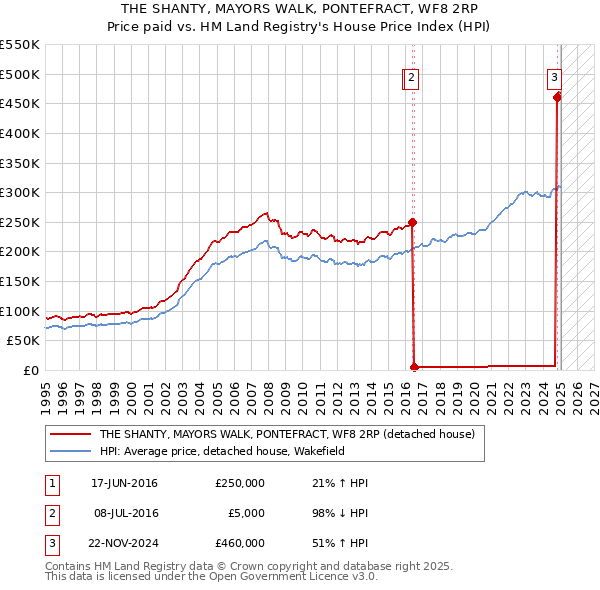 THE SHANTY, MAYORS WALK, PONTEFRACT, WF8 2RP: Price paid vs HM Land Registry's House Price Index