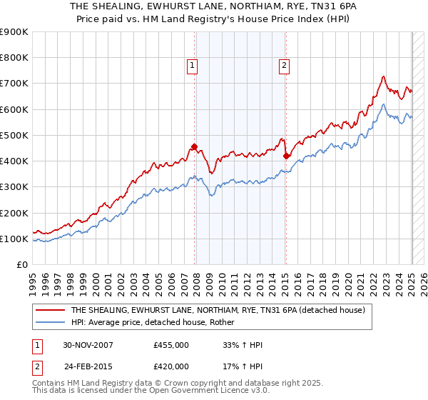 THE SHEALING, EWHURST LANE, NORTHIAM, RYE, TN31 6PA: Price paid vs HM Land Registry's House Price Index