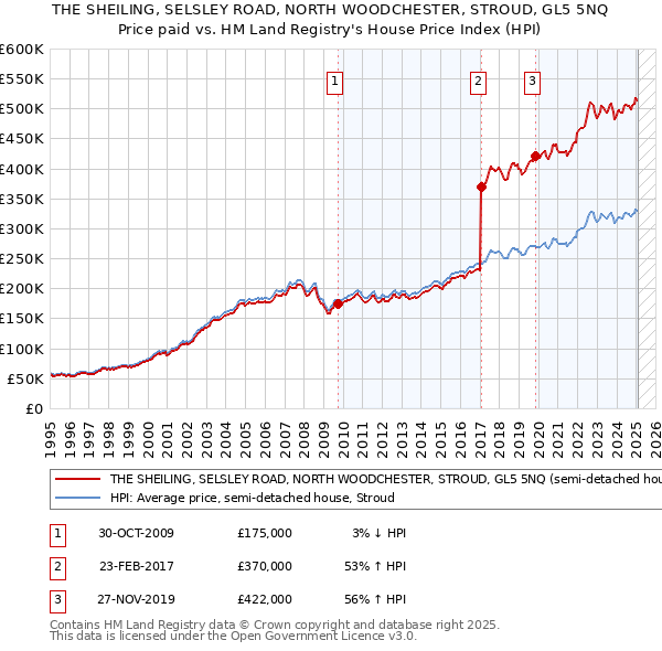 THE SHEILING, SELSLEY ROAD, NORTH WOODCHESTER, STROUD, GL5 5NQ: Price paid vs HM Land Registry's House Price Index