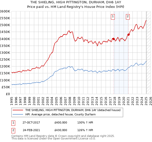 THE SHIELING, HIGH PITTINGTON, DURHAM, DH6 1AY: Price paid vs HM Land Registry's House Price Index