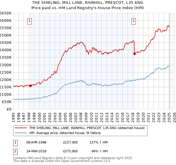 THE SHIELING, MILL LANE, RAINHILL, PRESCOT, L35 6NG: Price paid vs HM Land Registry's House Price Index