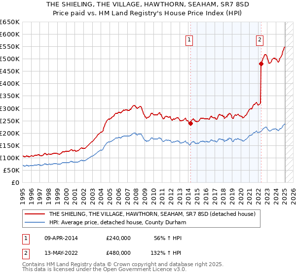 THE SHIELING, THE VILLAGE, HAWTHORN, SEAHAM, SR7 8SD: Price paid vs HM Land Registry's House Price Index