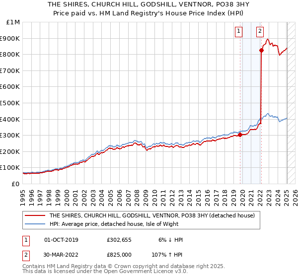 THE SHIRES, CHURCH HILL, GODSHILL, VENTNOR, PO38 3HY: Price paid vs HM Land Registry's House Price Index