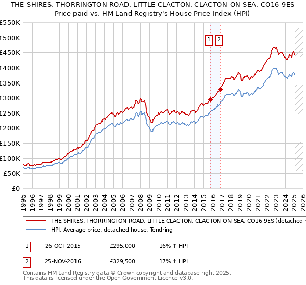 THE SHIRES, THORRINGTON ROAD, LITTLE CLACTON, CLACTON-ON-SEA, CO16 9ES: Price paid vs HM Land Registry's House Price Index