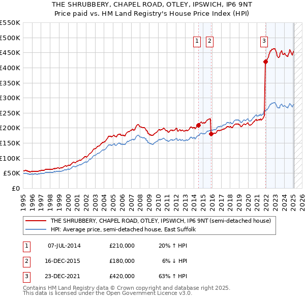 THE SHRUBBERY, CHAPEL ROAD, OTLEY, IPSWICH, IP6 9NT: Price paid vs HM Land Registry's House Price Index