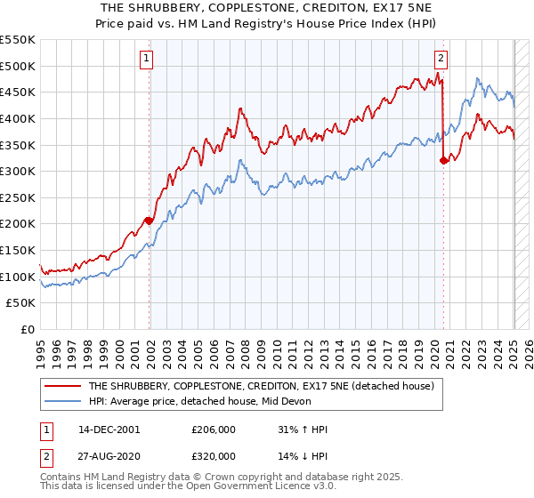 THE SHRUBBERY, COPPLESTONE, CREDITON, EX17 5NE: Price paid vs HM Land Registry's House Price Index