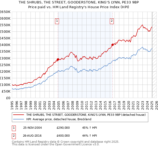 THE SHRUBS, THE STREET, GOODERSTONE, KING'S LYNN, PE33 9BP: Price paid vs HM Land Registry's House Price Index