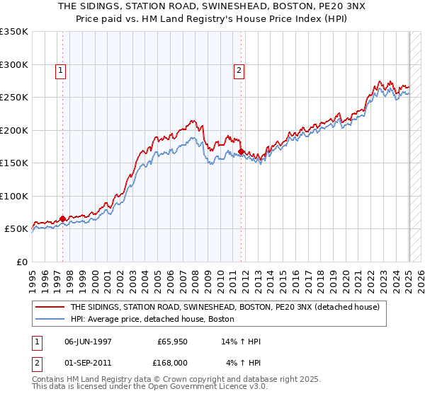 THE SIDINGS, STATION ROAD, SWINESHEAD, BOSTON, PE20 3NX: Price paid vs HM Land Registry's House Price Index