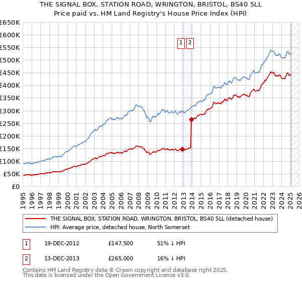 THE SIGNAL BOX, STATION ROAD, WRINGTON, BRISTOL, BS40 5LL: Price paid vs HM Land Registry's House Price Index