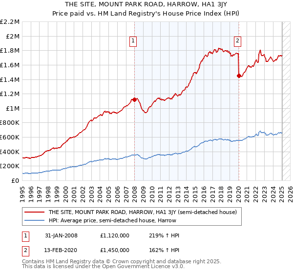 THE SITE, MOUNT PARK ROAD, HARROW, HA1 3JY: Price paid vs HM Land Registry's House Price Index