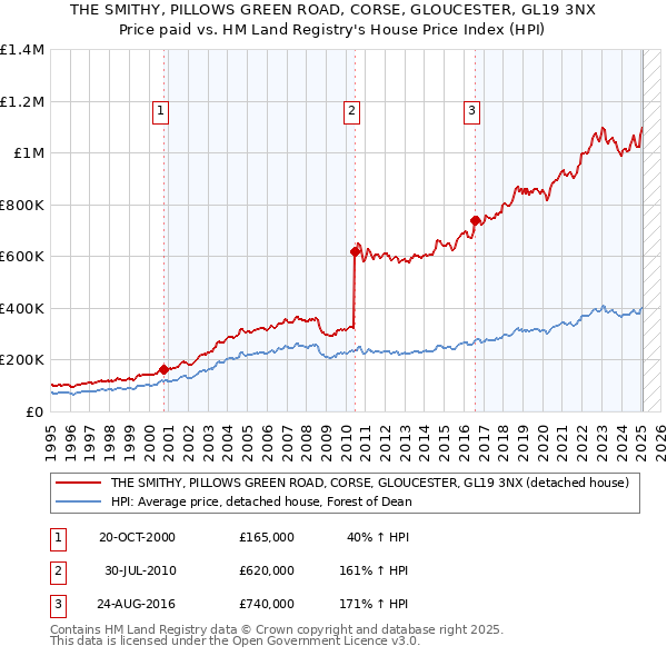 THE SMITHY, PILLOWS GREEN ROAD, CORSE, GLOUCESTER, GL19 3NX: Price paid vs HM Land Registry's House Price Index