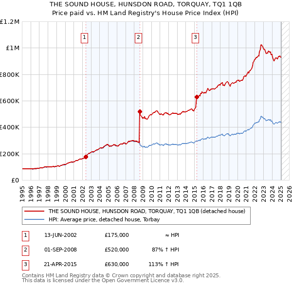 THE SOUND HOUSE, HUNSDON ROAD, TORQUAY, TQ1 1QB: Price paid vs HM Land Registry's House Price Index