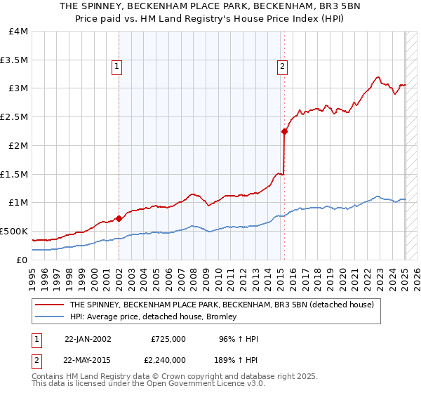 THE SPINNEY, BECKENHAM PLACE PARK, BECKENHAM, BR3 5BN: Price paid vs HM Land Registry's House Price Index