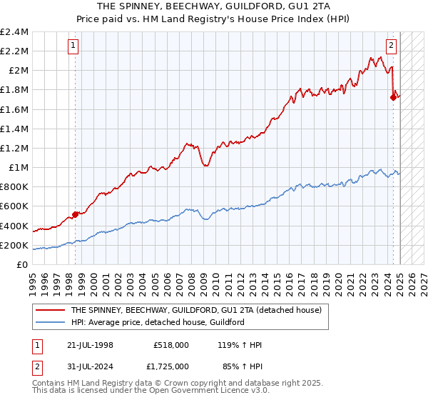 THE SPINNEY, BEECHWAY, GUILDFORD, GU1 2TA: Price paid vs HM Land Registry's House Price Index
