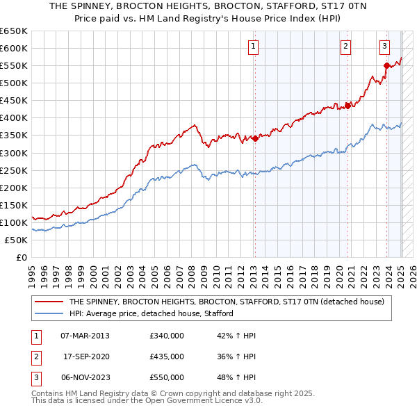 THE SPINNEY, BROCTON HEIGHTS, BROCTON, STAFFORD, ST17 0TN: Price paid vs HM Land Registry's House Price Index