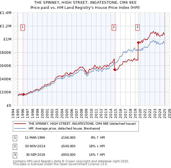 THE SPINNEY, HIGH STREET, INGATESTONE, CM4 9EE: Price paid vs HM Land Registry's House Price Index