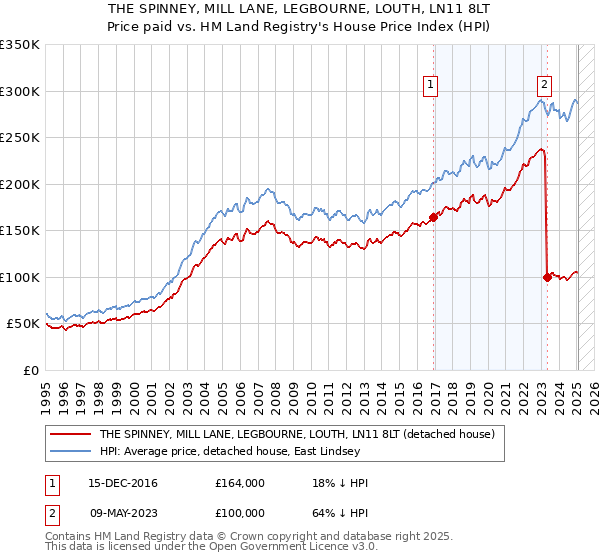 THE SPINNEY, MILL LANE, LEGBOURNE, LOUTH, LN11 8LT: Price paid vs HM Land Registry's House Price Index